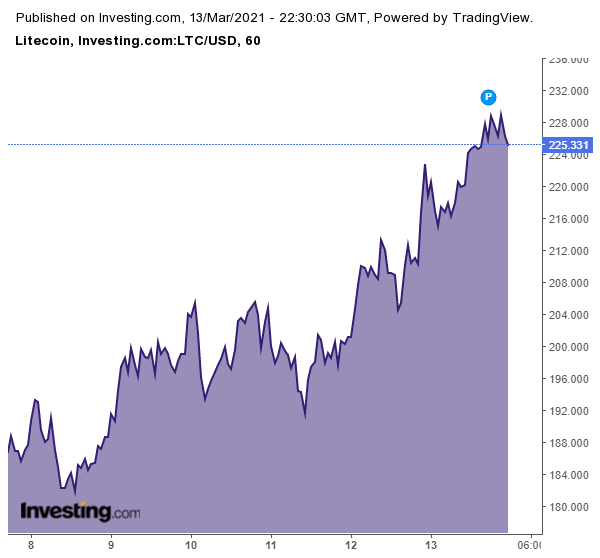 precio litecoin litecoiners